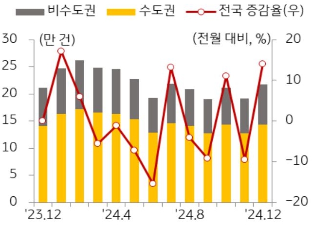 23년 12월 부터 24년 12월 까지 지역별 '주택' '전월세' 거래량 추이를 그래프로 정리했다.