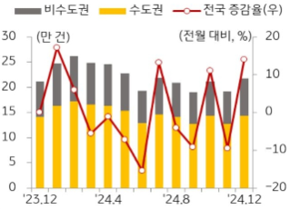 KB주택시장 리뷰 2025년 2월호 - 전월세 거래