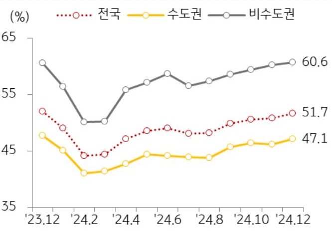 23년 12월 부터 24년 12월 까지 지역별 '아파트' '전월세' 거래 비중 추이를 그래프로 정리했다.