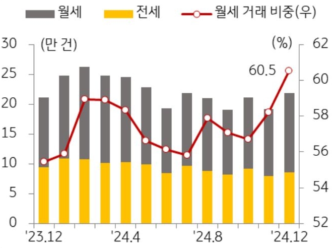 23년 12월 부터 24년 12월 까지 '월세'와 '전세'로 구분해 거래량 추이를 그래프로 정리했다.