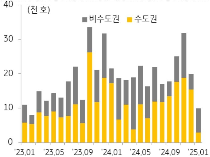 23년 1월 부터 25년 1월까지 수도권과 비수도권의 '아파트 분양물량' 추이를 그래프로 정리했다.