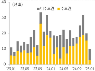 KB주택시장 리뷰 2025년 2월호 - 주택 분양