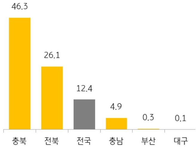 25년 1월 전국 및 6개 지역의 '청약 경쟁률'을 그래프로 정리했다.