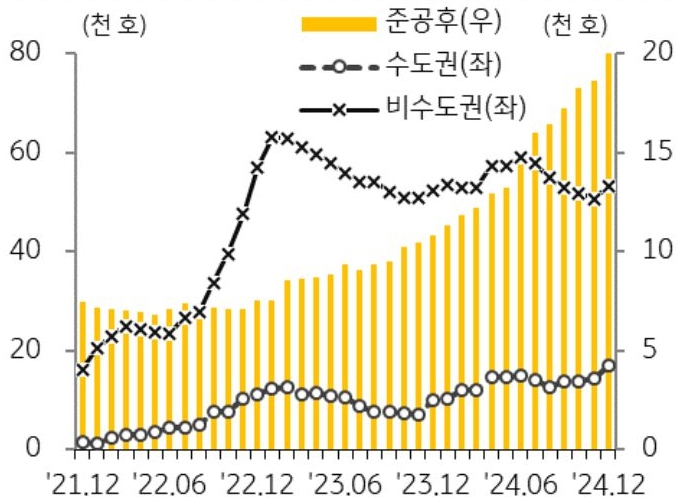 21년 12월 부터 24년 12월까지 수도권, 비수도권, 준공후로 구분해 '미분양 아파트' 추이를 그래프로 정리했다.