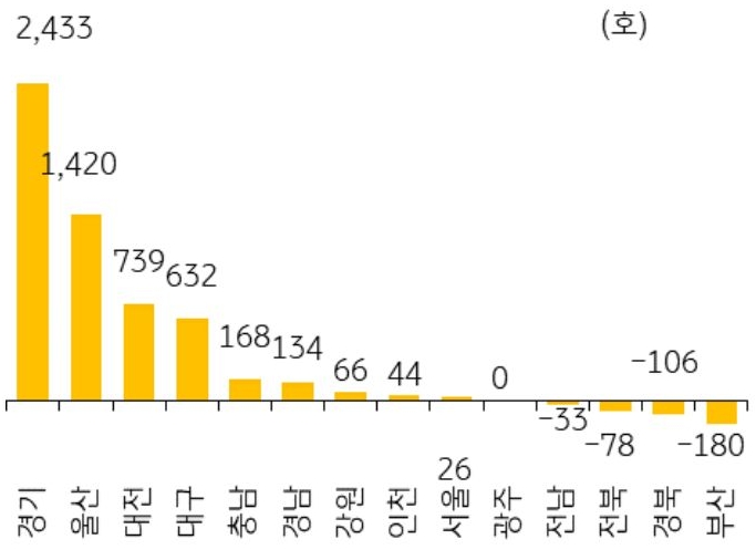 24년 12월 서울 등 14개 지역의 '미분양 아파트' 전월 대비 증감폭을 그래프로 정리했다.