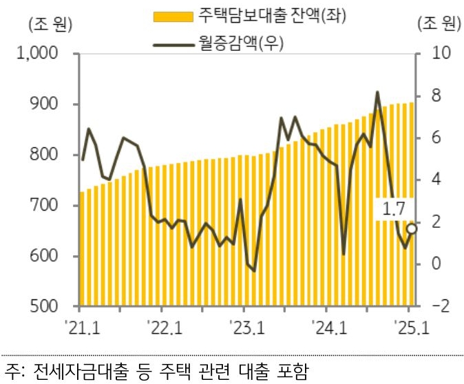 21년 1월 부터 25년 1월까지 '주택담보대출' 및 월증감액의 추이를 그래프로 정리했다.