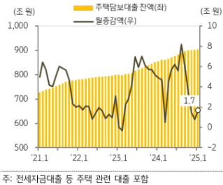 KB주택시장 리뷰 2025년 2월호 - 주택 금융