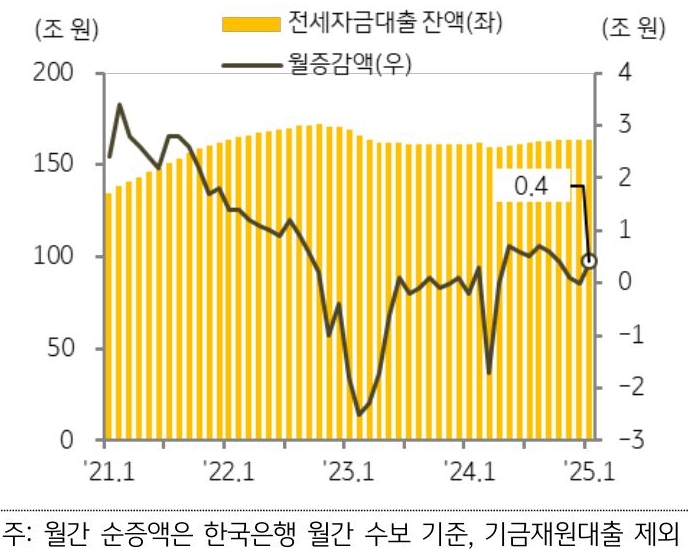 21년 1월 부터 25년 1월까지 '전세자금대출' 및 월증감액의 추이를 그래프로 정리했다.