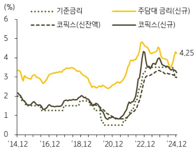 14년 12월 부터 24년 12월까지 '기준금리', '주담대 금리', '코픽스' 추이를 그래프로 정리했다.