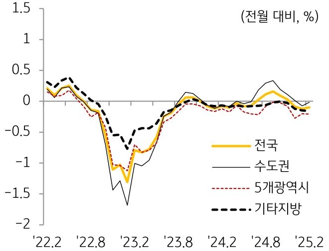 22년 2월부터 25년 2월까지 '전국', '수도권', 5개광역시, 기타지방의 '주택 매매가격' 흐름을 그래프로 정리했다.