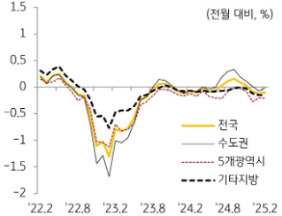 KB주택시장 리뷰 2025년 3월호 - 매매가격