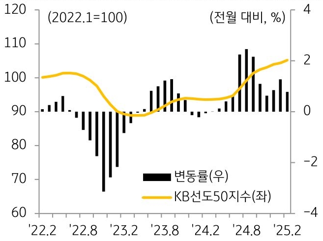22년 2월 부터 25년 2월 까지 'KB선도아파트50지수' 및 변동률 추이를 그래프로 정리했다.