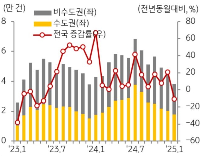 23년 1월 부터 25년 1월까지 전국, 수도권, 비수도권으로 구분하여 '주택 매매 거래량' 추이를 그래프로 정리했다.