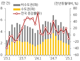 KB주택시장 리뷰 2025년 3월호 - 매매 거래