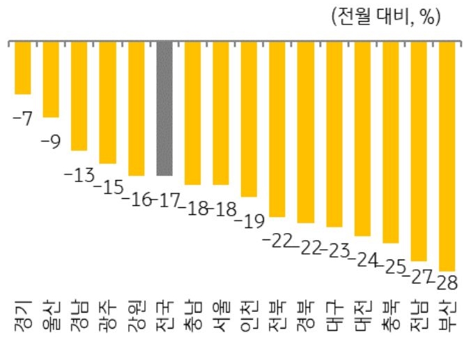25년 1월 지역별 '주택 매매' 거래량 증감율을 그래프로 정리했다.