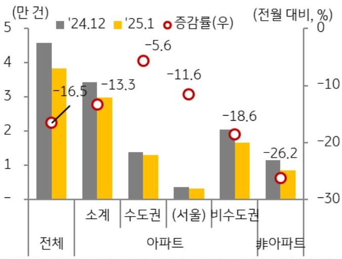 24년 12월과 25년 1월 지역, 유형별로 구분지어 '주택매매 거래 증감율'을 그래프로 정리했다.