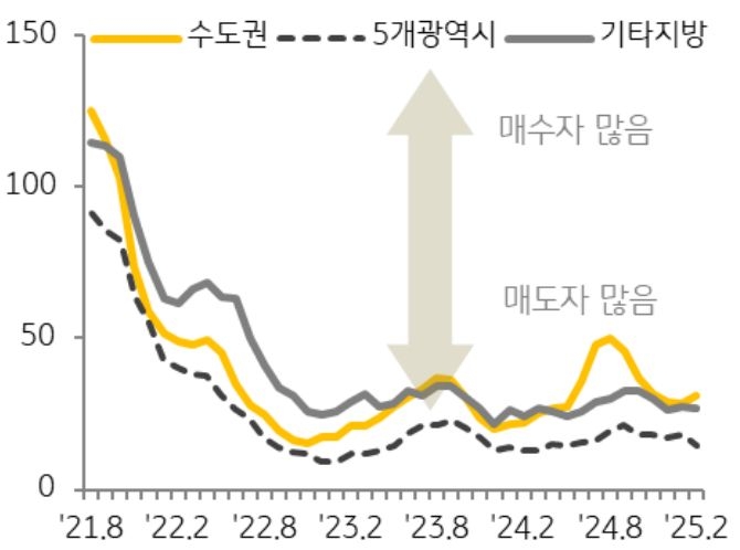 21년 8월 부터 25년 2월 까지 수도권, 5개 광역시, 기타지방으로 구분하여 '매수우위지수' 추이를 그래프로 정리했다.