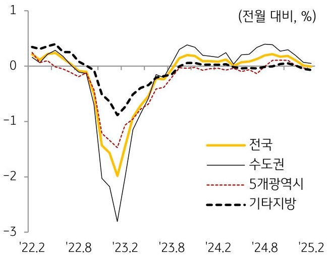 22년 2월 부터 25년 2월까지 전국, 수도권, 5개광역시, 기타 지방의 '주택전세가격지수'의 흐름을 그래프로 정리했다.