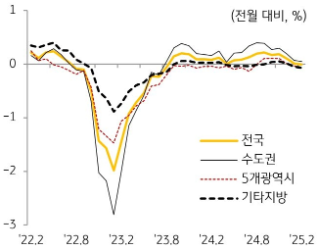 KB주택시장 리뷰 2025년 3월호 - 전세가격