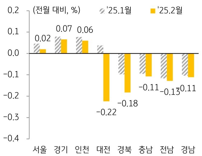 25년 1월과 25년 2월 '주택전세가격지수' 변동률을 서울, 경기, 인천, 부산 등 구분하여 그래프로 정리했다.