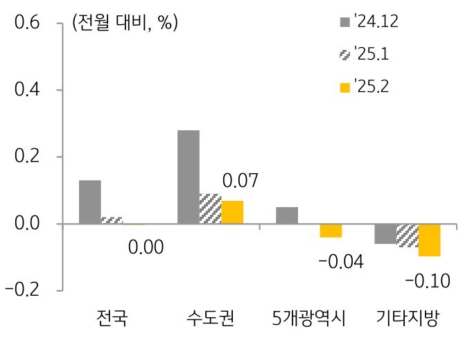 24년 12월, 25년 1월, 25년 2월을 기준으로 전국, 수도권, 5개광역시, 기타지방의 '전세가격지수' 변동률을 그래프로 정리했다.