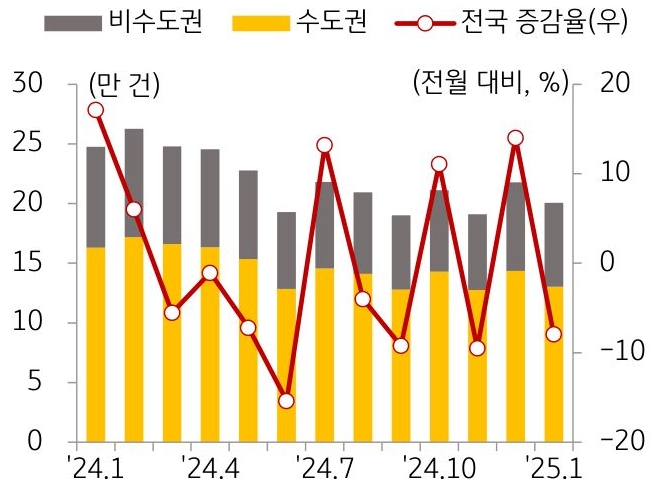 24년 1월 부터 25년 1월 까지 지역별 '주택' '전월세' 거래량 추이를 그래프로 정리했다.