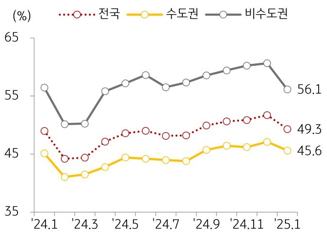 24년 1월 부터 25년 1월 까지 지역별 '아파트' '전월세' 거래 비중 추이를 그래프로 정리했다.