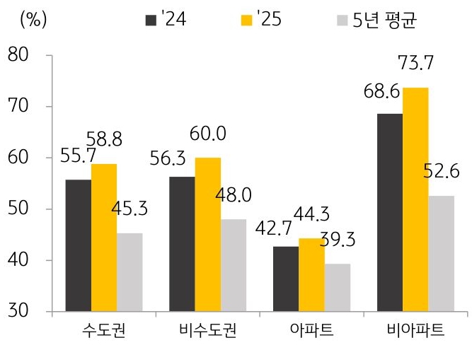 24년과 25년, 5년 평균을 기준으로 지역별, 유형별 '월세 거래' 비중을 그래프로 정리했다.