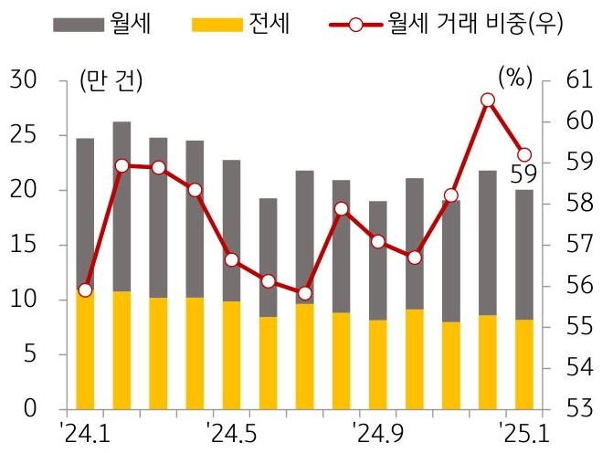 24년 1월 부터 25년 1월 까지 '월세'와 '전세'로 구분하여 거래량 추이를 그래프로 정리했다.