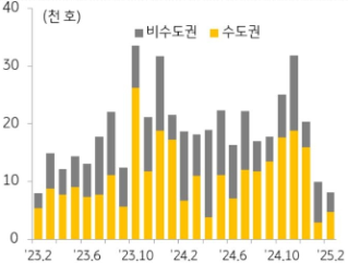 KB주택시장 리뷰 2025년 3월호 - 주택 분양