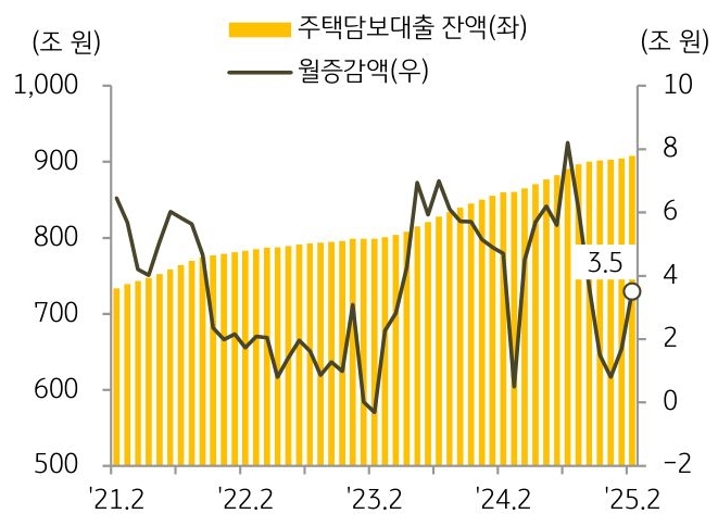 21년 2월 부터 25년 2월까지 '주택담보대출' 및 월 증감액 추이를 그래프로 정리했다.