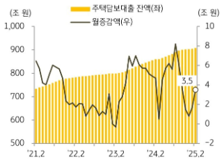 KB주택시장 리뷰 2025년 3월호 - 주택 금융