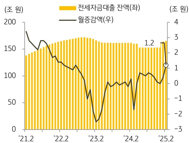21년 2월 부터 25년 2월까지 '전세자금대출' 및 월 증감액 추이를 그래프로 정리했다.