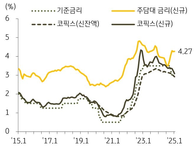 15년 1월 부터 25년 1월까지 '기준금리', '주담대 금리', '코픽스' 추이를 그래프로 정리했다.