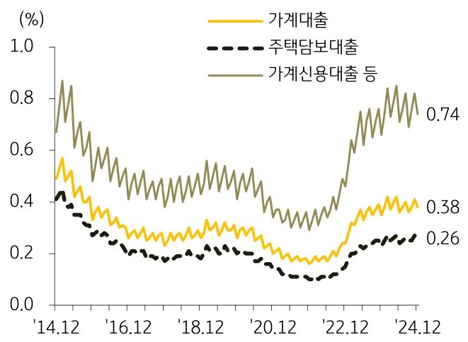 14년 12월 부터 24년 12월까지 '가계대출', '주택담보대출', '가계신용대출 등' 연체율 추이를 그래프로 정리했다.