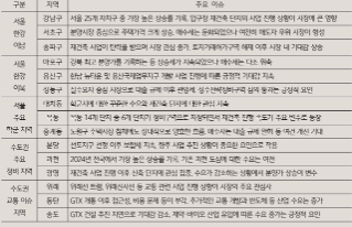 수요가 높은 수도권 15개 지역을 5개 구역으로 구분해 '지역별 주택시장'을 점검한것을 정리한 표이다.