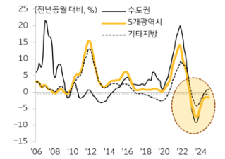 2024년 주택시장 점검과 2025년 전망