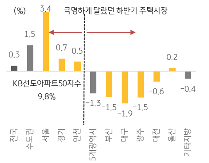 2024년 '하반기' '아파트 매매가격' '변동률'을 보여주는 그래프다.