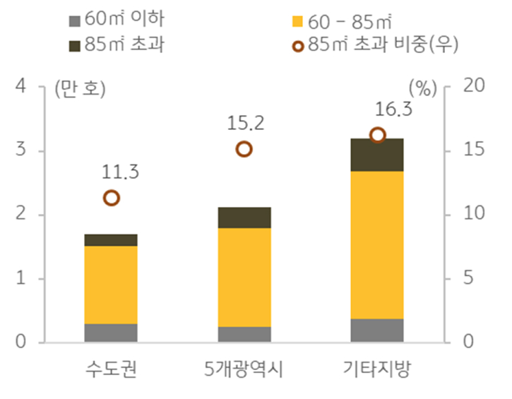 '평형대별' '미분양 아파트'를 보여주는 그래프다.