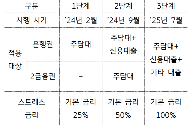 '스트레스 DSR' 단계별 시행 시기 및 내용을 정리한 표다.