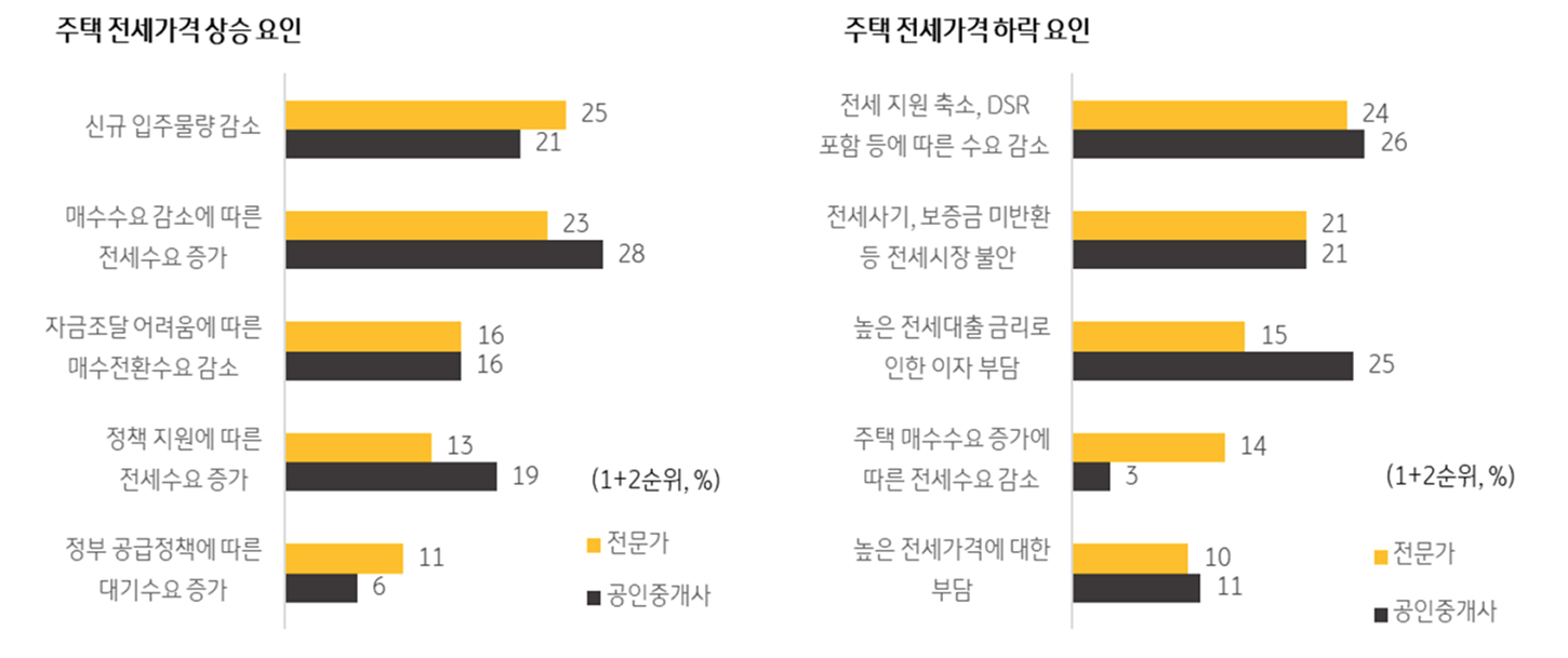 주택 '전세가격' '상승' 요인 및 '하락' 요인을 보여주는 그래프다.