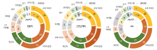 2025년 투자 유망 부동산 및 고자산가의 투자 성향