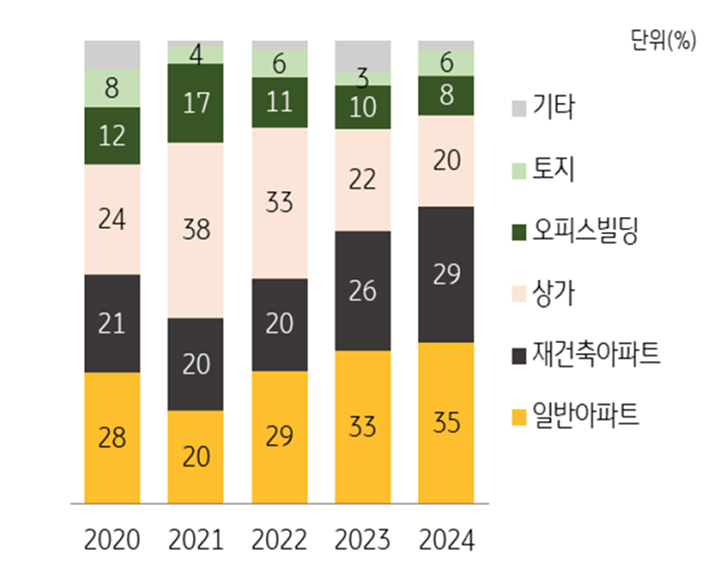 '고자산가'가 가장 선호하는 '부동산 자산'을 보여주는 그래프다.
