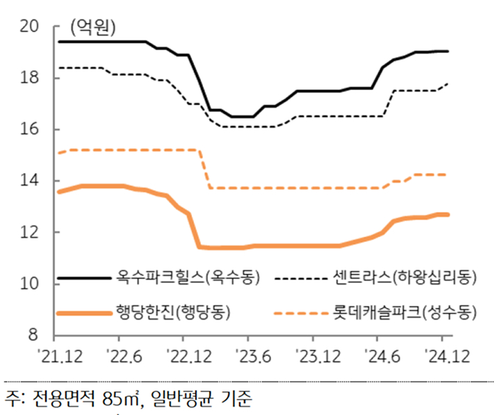 '성동구' 주요 아파트 '매매가격' 추이를 보여주는 그래프다.