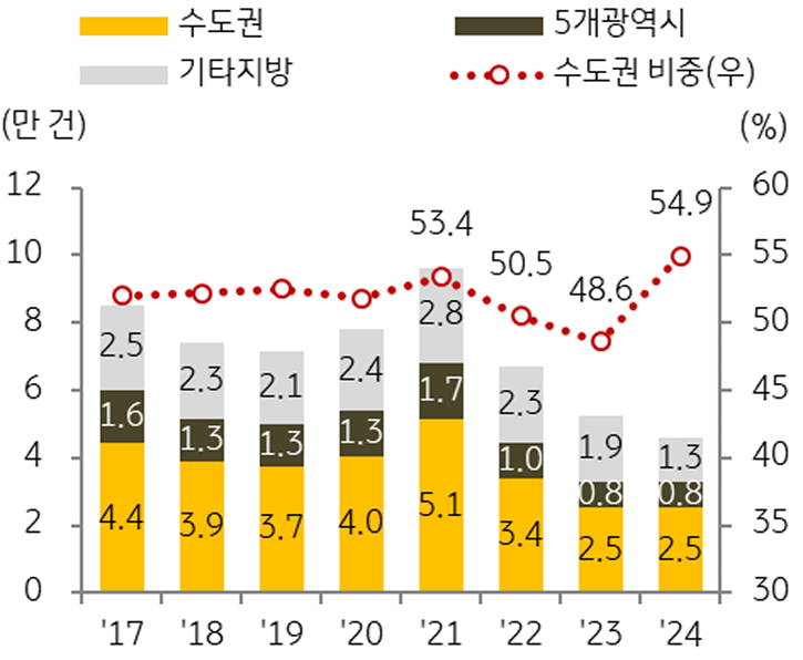 지역별 '상업용 부동산' 거래량 추이를 보여주는 그래프다.