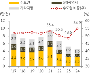 2024년 상업용 부동산시장 진단과 2025년 전망