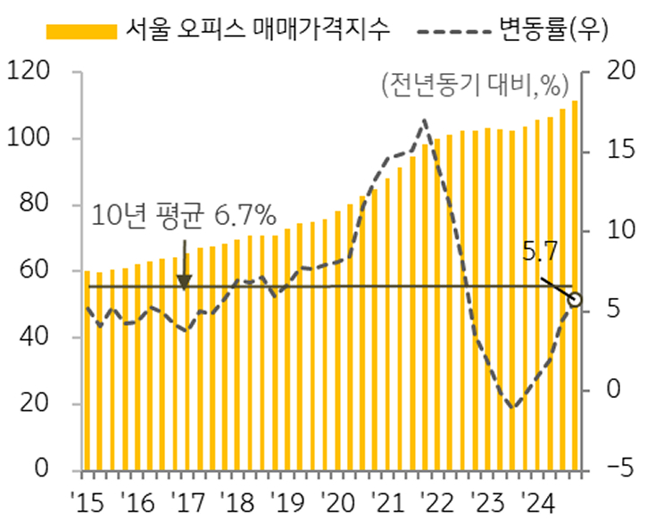 '서울 오피스' '매매가격지수' 추이를 보여주는 그래프다.