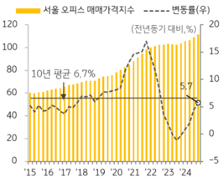 유형별 상업용 부동산시장 점검