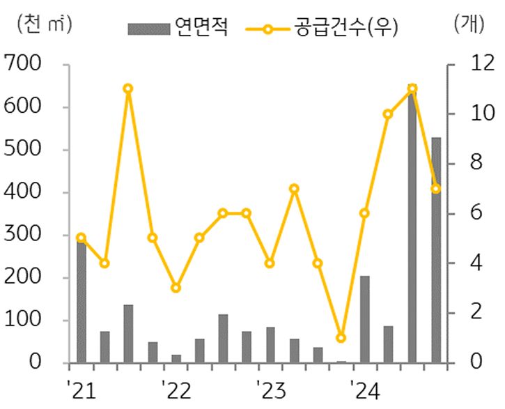 '오피스 공급' 추이를 보여주는 그래프다.