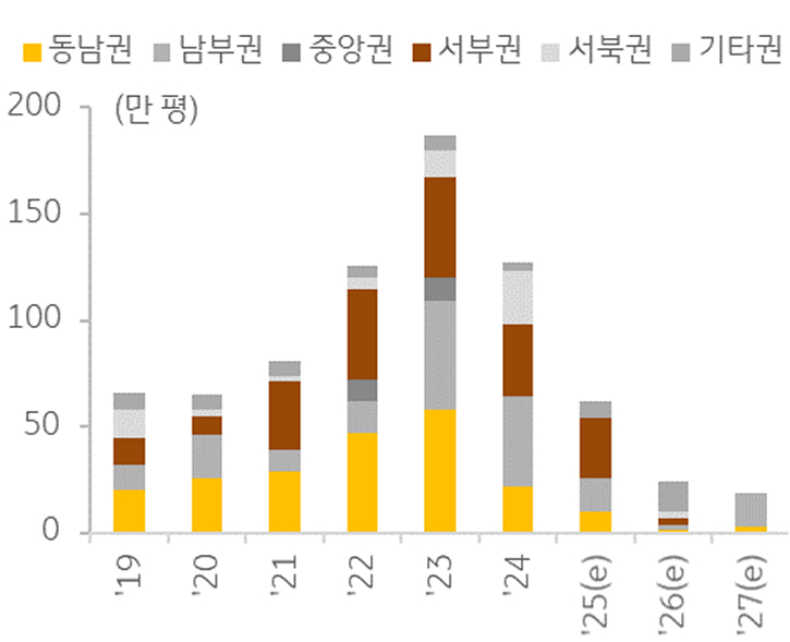 '권역별' '물류센터 신규 공급' 추이 및 전망를 보여주는 그래프다.